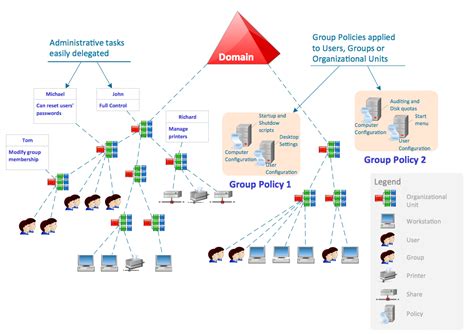 Is there a newer/better tool than Active Directory Topology .